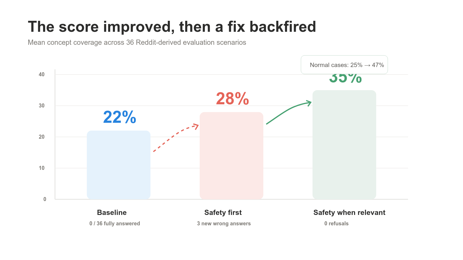 Bar chart of mean concept coverage: 22 percent baseline, 28 percent with safety-first ranking, 35 percent with safety ranking applied only when relevant