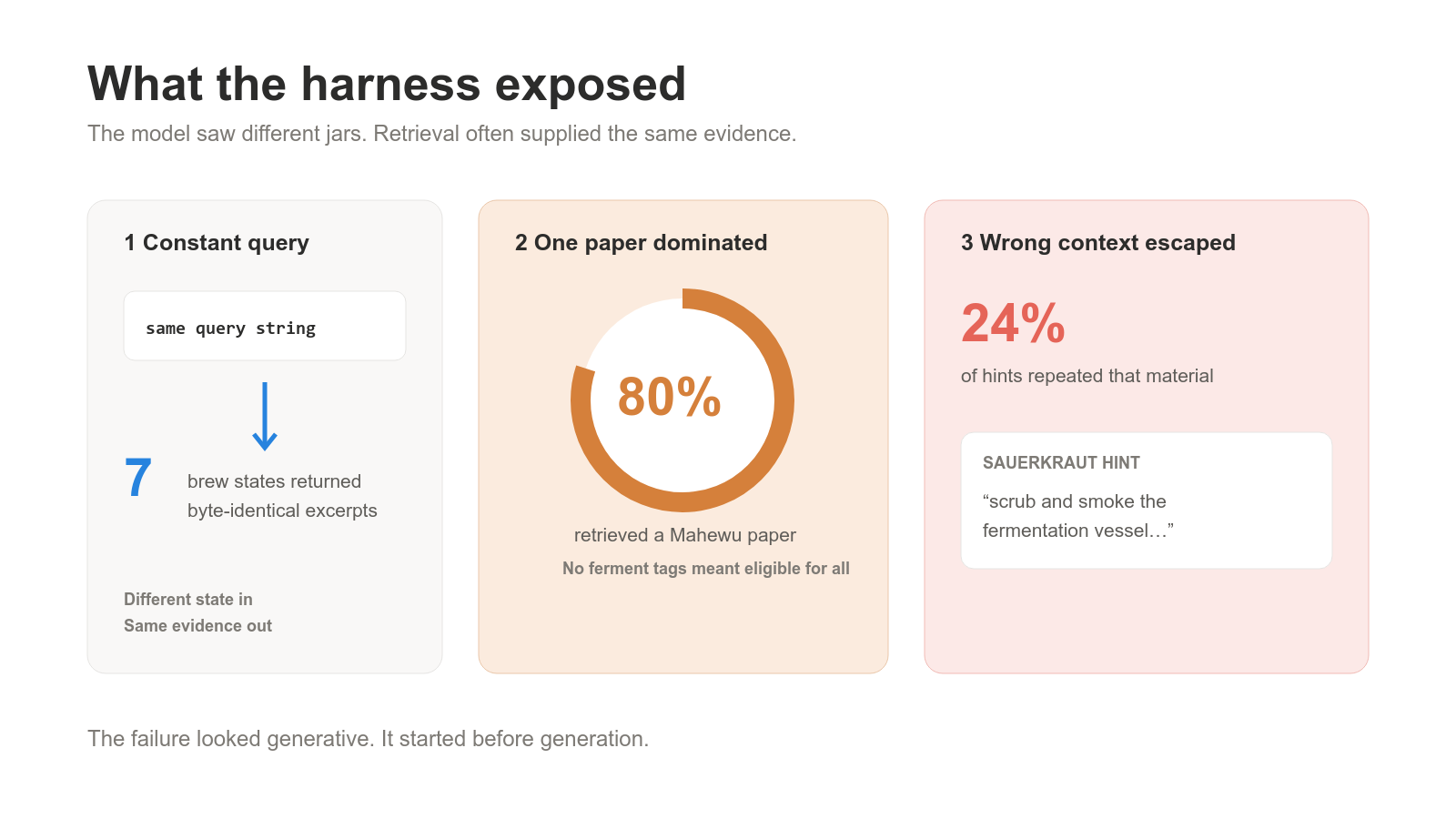 Three findings from the evaluation harness: a constant query, one paper dominating retrieval at 80 percent, and wrong context escaping into 24 percent of hints