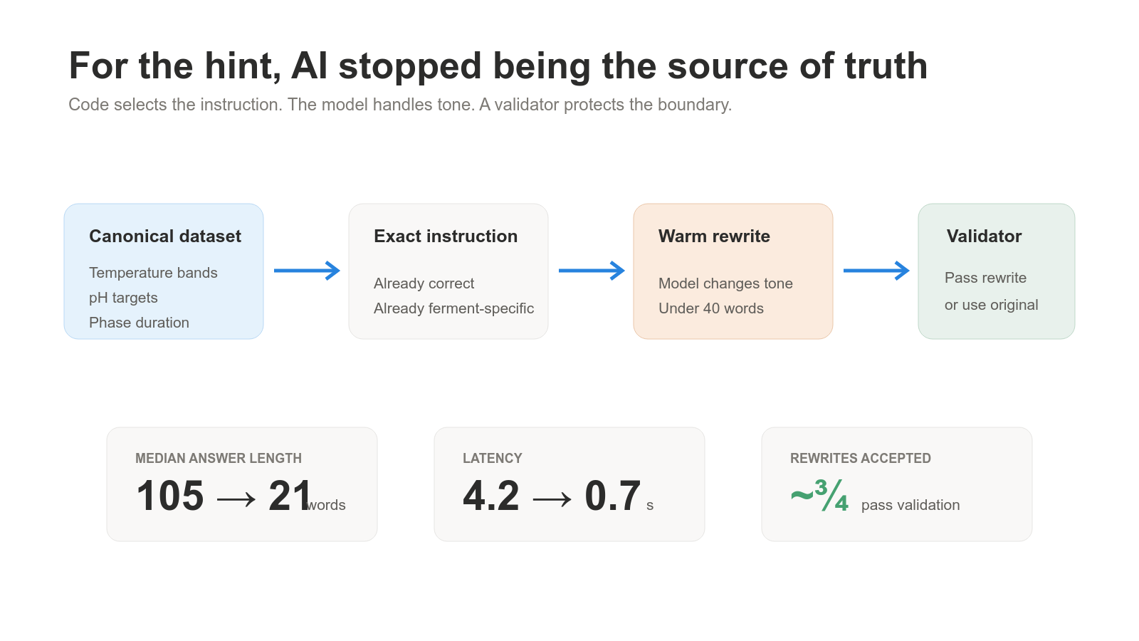 Hint architecture diagram: canonical dataset to exact instruction to warm rewrite to validator, with median answer length 105 to 21 words and latency 4.2 to 0.7 seconds